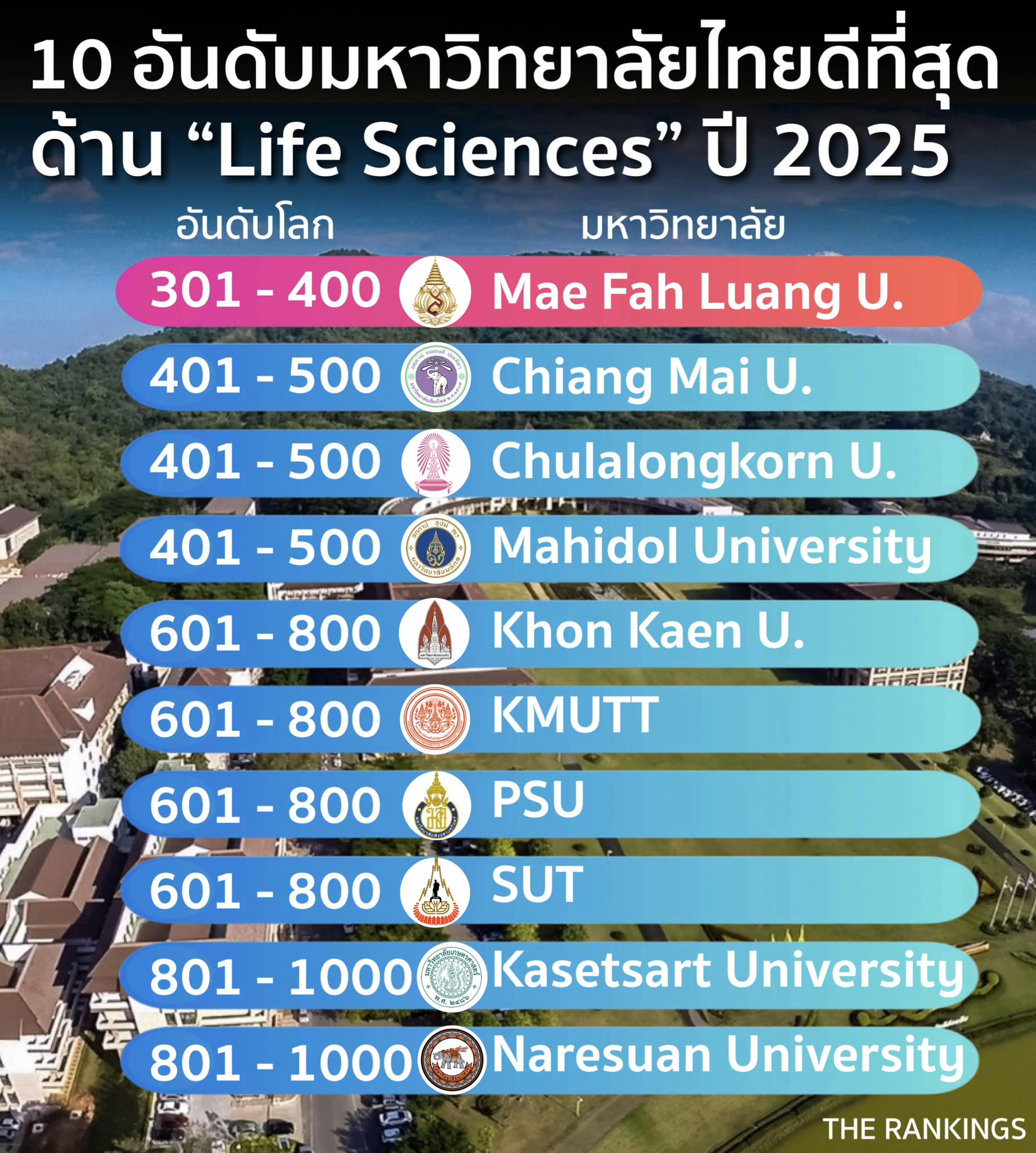 มหาวิทยาลัยแม่ฟ้าหลวง  1 ใน 10 อันดับมหาวิทยาลัยไทยที่ดีที่สุดด้าน Life Science  ประจำปี 2025 