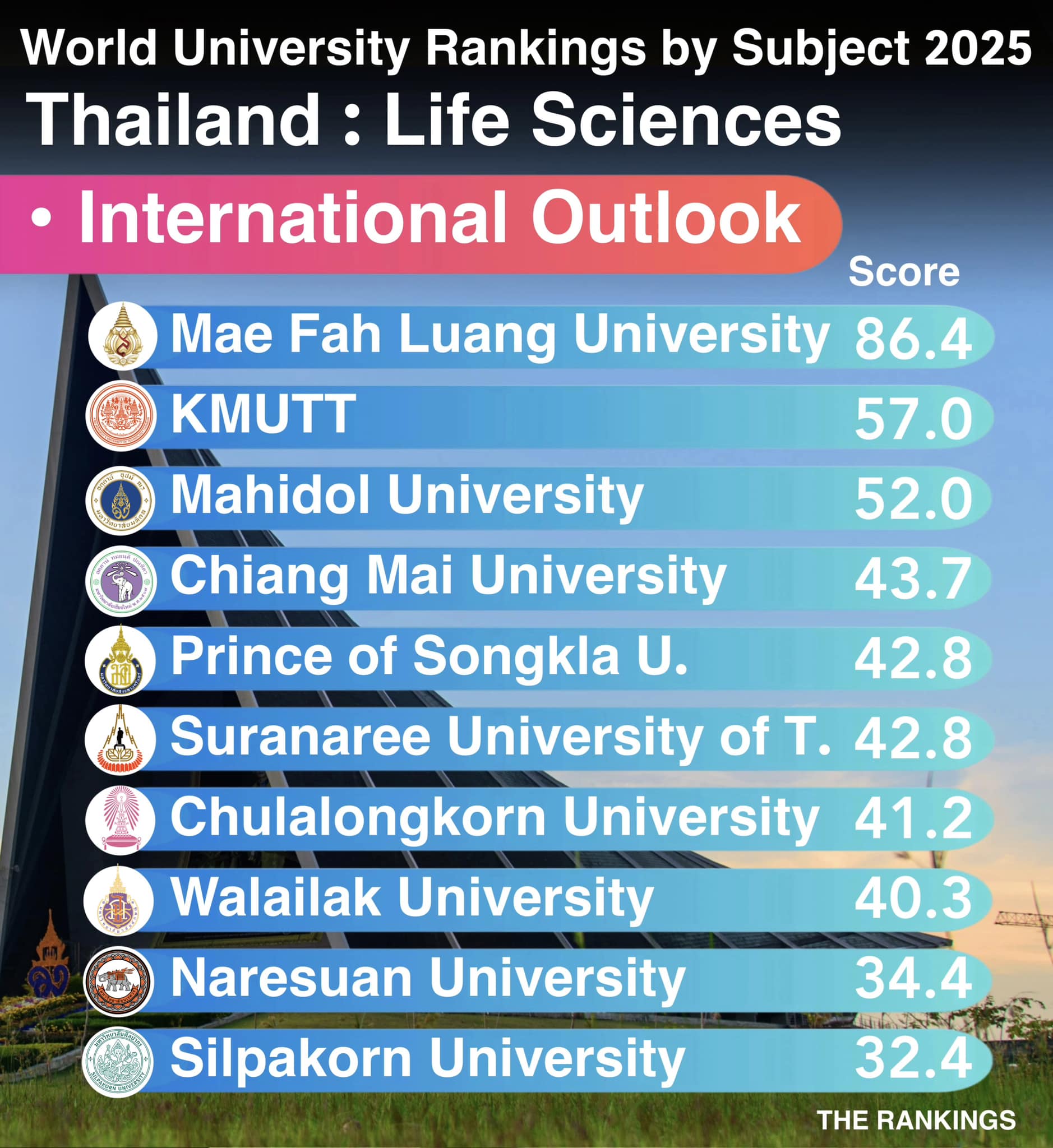 World University Rankings by Subject 2025  “Life Sciences” Top 10 universities for International Outlook.