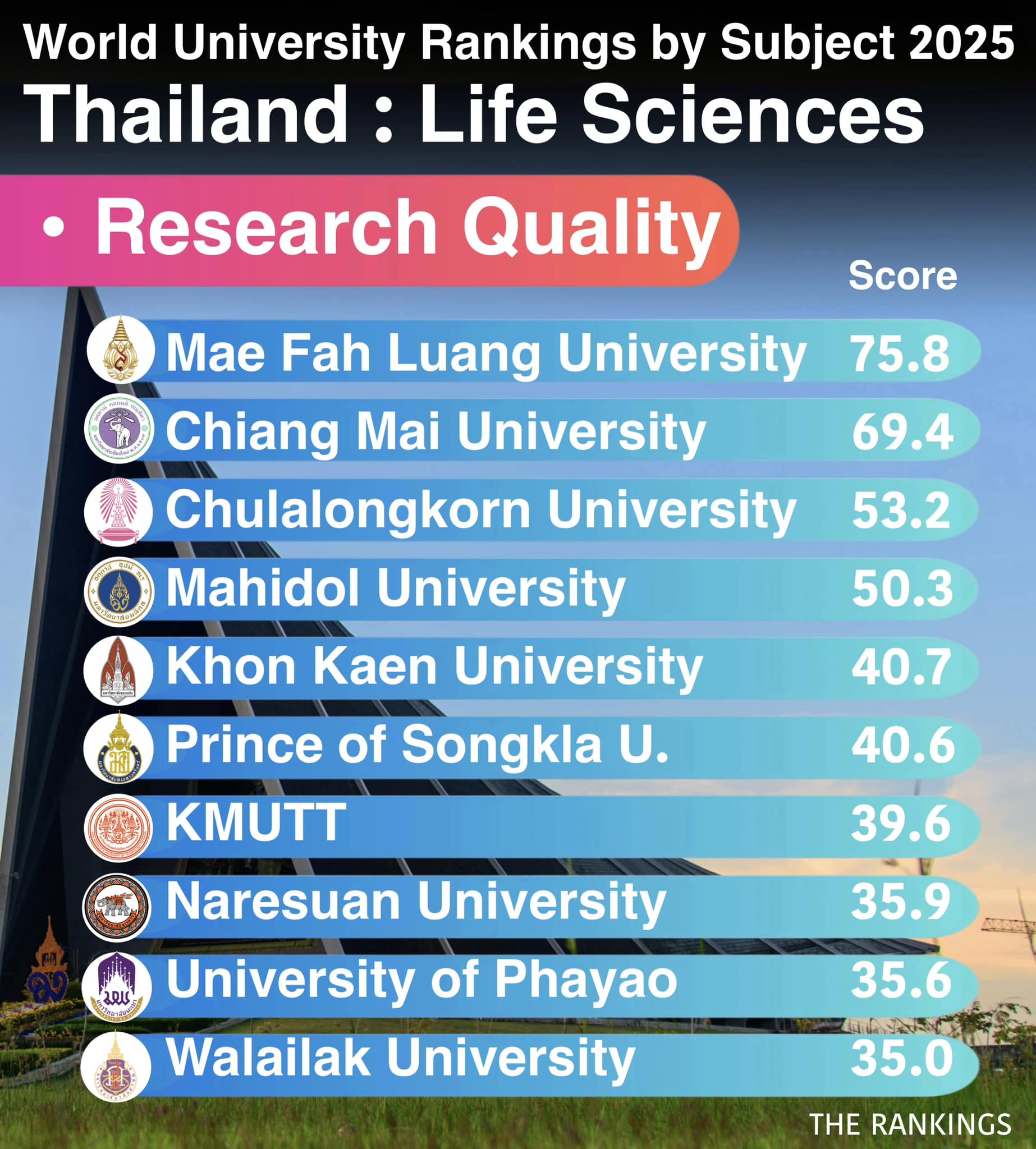 World University Rankings by Subject 2025  “Life Sciences” Top 10 universities for Research Quality.