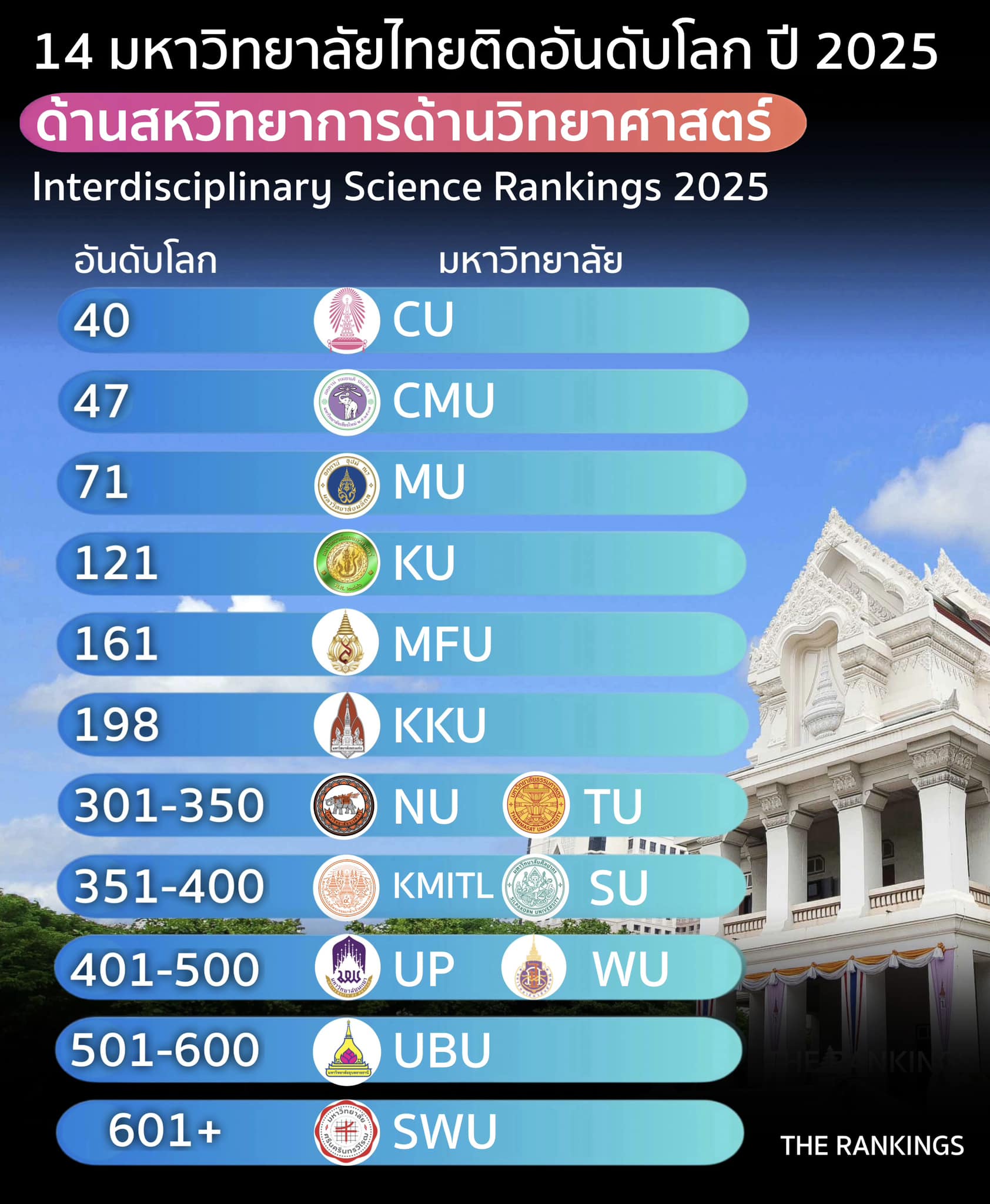 14 มหาวิทยาลัยไทยติดอันดับโลก ปี 2025  “Interdisciplinary Science”