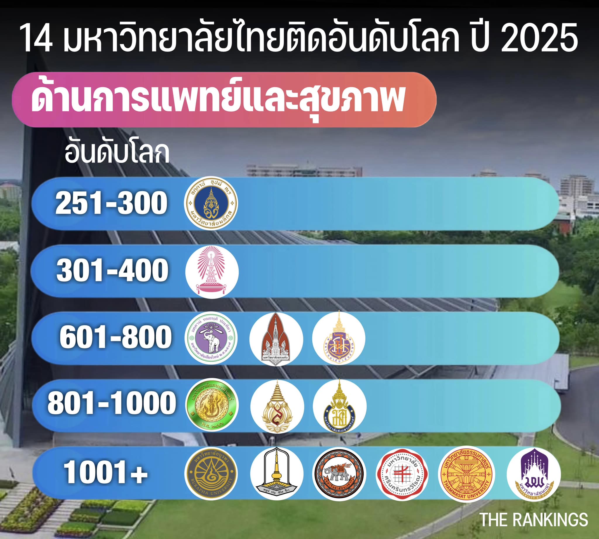 14 อันดับมหาวิทยาลัยไทยติดอันดับโลก ปี 2025  ด้านการแพทย์และสุขภาพ : Medical and Health