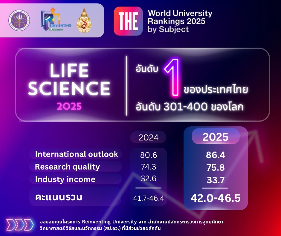 ผลการจัดอันดับ The World University Rankings 2025 by Subject มหาวิทยาลัยแม่ฟ้าหลวงได้รับการจัดอันดับใน 2 สาขา