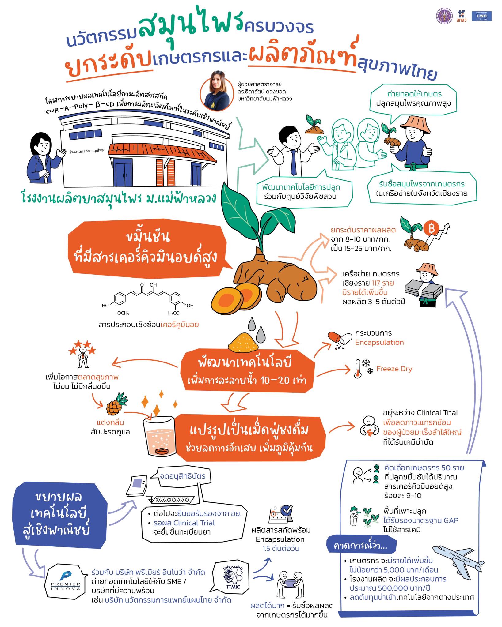 โครงการขยายผลเทคโนโลยีการผลิตสารสกัด CUR-A-Poly- β-CD เพื่อการผลิตผลิตภัณฑ์ในระดับเชิงพาณิชย์ โดยมหาวิทยาลัยแม่ฟ้าหลวง ภายใต้การสนับสนุนของหน่วยบริหารและจัดการทุนด้านการพัฒนาระดับพื้นที่ (บพท.)