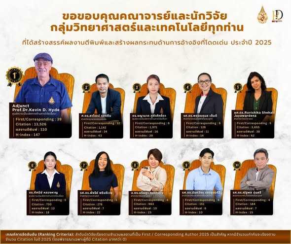 ขอขอบคุณและร่วมยินดีกับความสำเร็จ: พลังงานวิจัยกลุ่มวิทยาศาสตร์และเทคโนโลยี มฟล.ดันผลงาน SCOPUS ประจำปี 2025 พุ่ง 575 ผลงาน สร้างสถิติใหม่ (New High) ให้กับมหาวิทยาลัยอย่างน่าภาคภูมิใจ