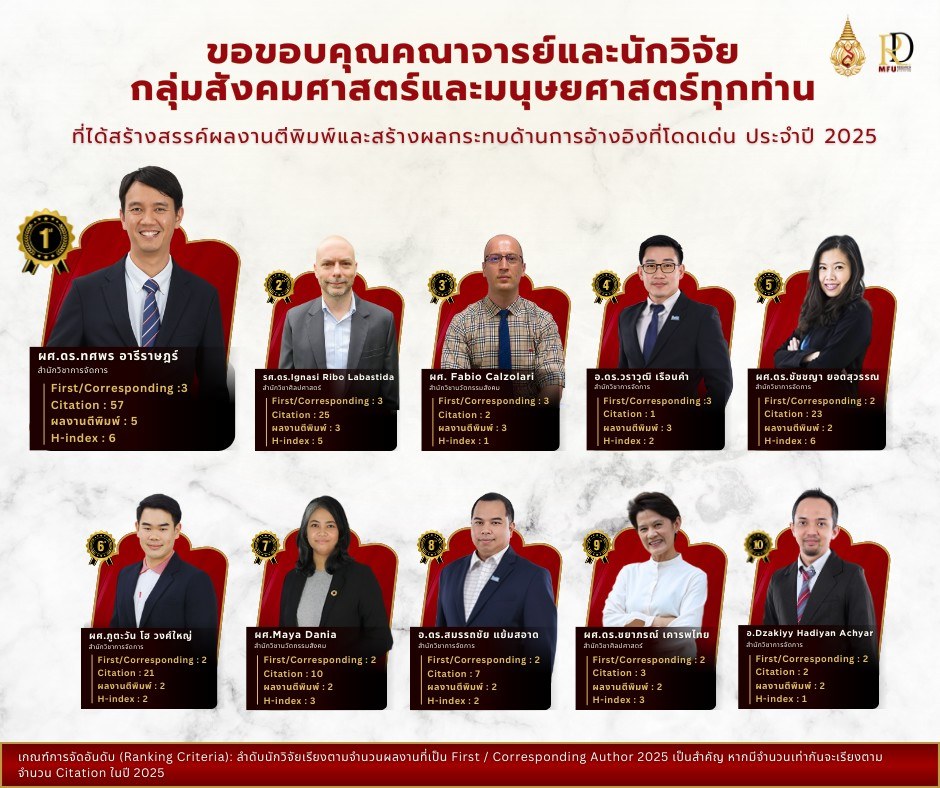 ขอขอบคุณและร่วมยินดีกับความสำเร็จ: พลังงานวิจัยกลุ่มสังคมศาสตร์และมนุษยศาสตร์ มฟล. ดันผลงาน SCOPUS ประจำปี 2025 พุ่ง 575 ผลงาน สร้างสถิติใหม่ (New High) ให้กับมหาวิทยาลัยอย่างน่าภาคภูมิใจ