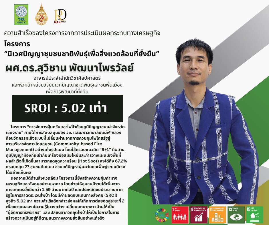 ผู้ช่วยศาสตราจารย์ ดร.สุวิชาน พัฒนาไพรวัลย์ ประสบความสำเร็จในการขับเคลื่อนโครงการ “การนำองค์ความรู้และนวัตกรรมการจัดการปัญหาฝุ่นควันและไฟป่าไปขยายผลในพื้นที่เป้าหมายจากภูมิปัญญาชนเผ่าจังหวัดเชียงราย” ซึ่งได้รับการสนับสนุนงบประมาณจาก วช.