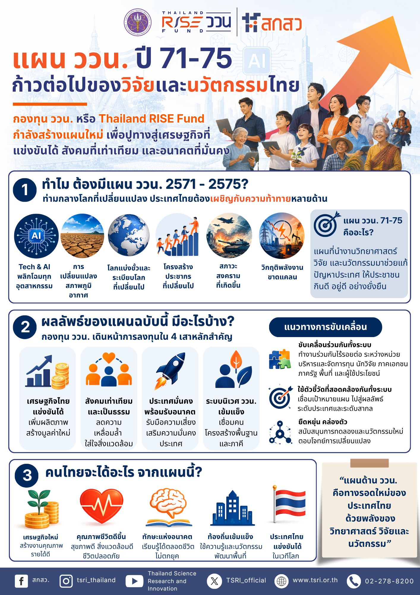  แผน ววน. ปี 71–75:  ก้าวต่อไปของวิจัยและนวัตกรรมไทย