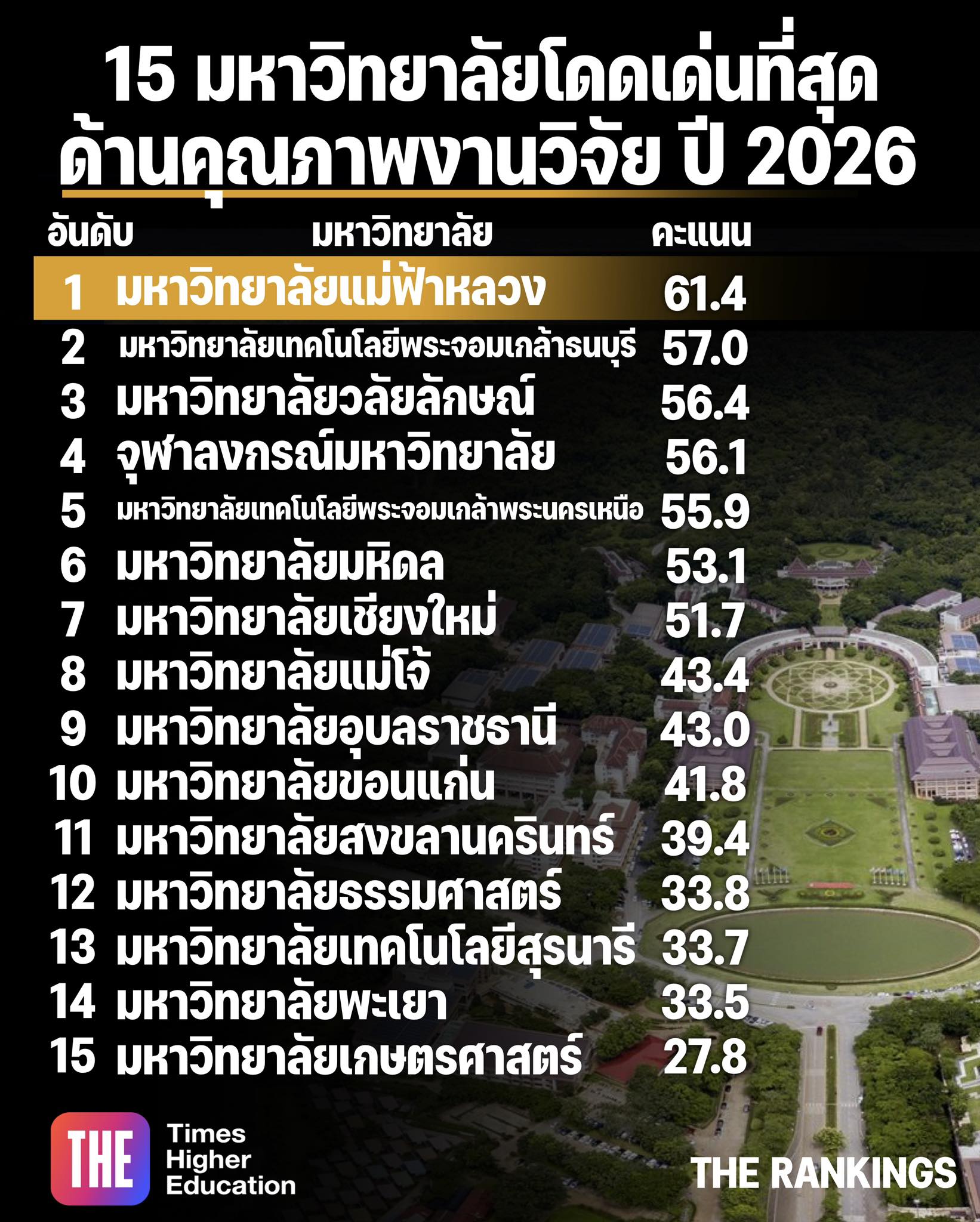 15 มหาวิทยาลัยโดดเด่นที่สุด ปี 2026  ด้านคุณคุณภาพการวิจัย (Research Quality)