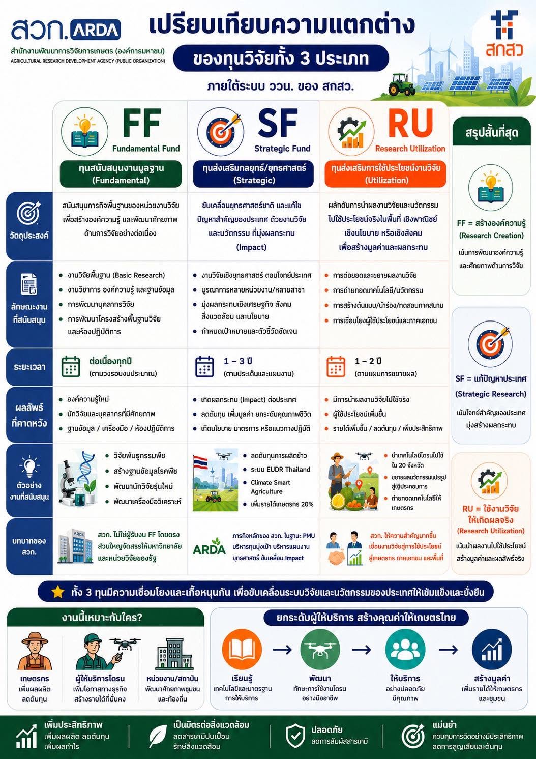  รู้หรือไม่? ทุนวิจัย FF, SF และ RU ต่างกันอย่างไร