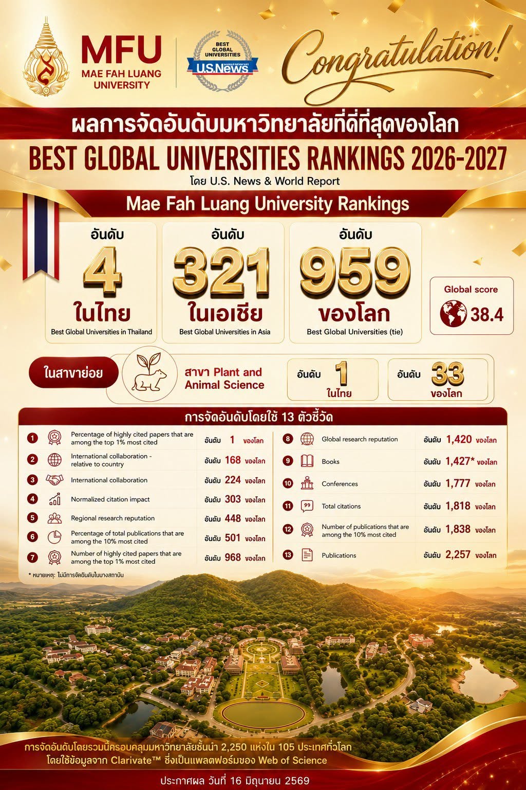 มหาวิทยาลัยแม่ฟ้าหลวง ก้าวสู่เวทีโลก ติดอันดับ 4 ของประเทศไทย และอันดับ 1 ของไทยด้าน Plant and Animal Science จากการจัดอันดับ U.S. News Best Global Universities 2026–2027