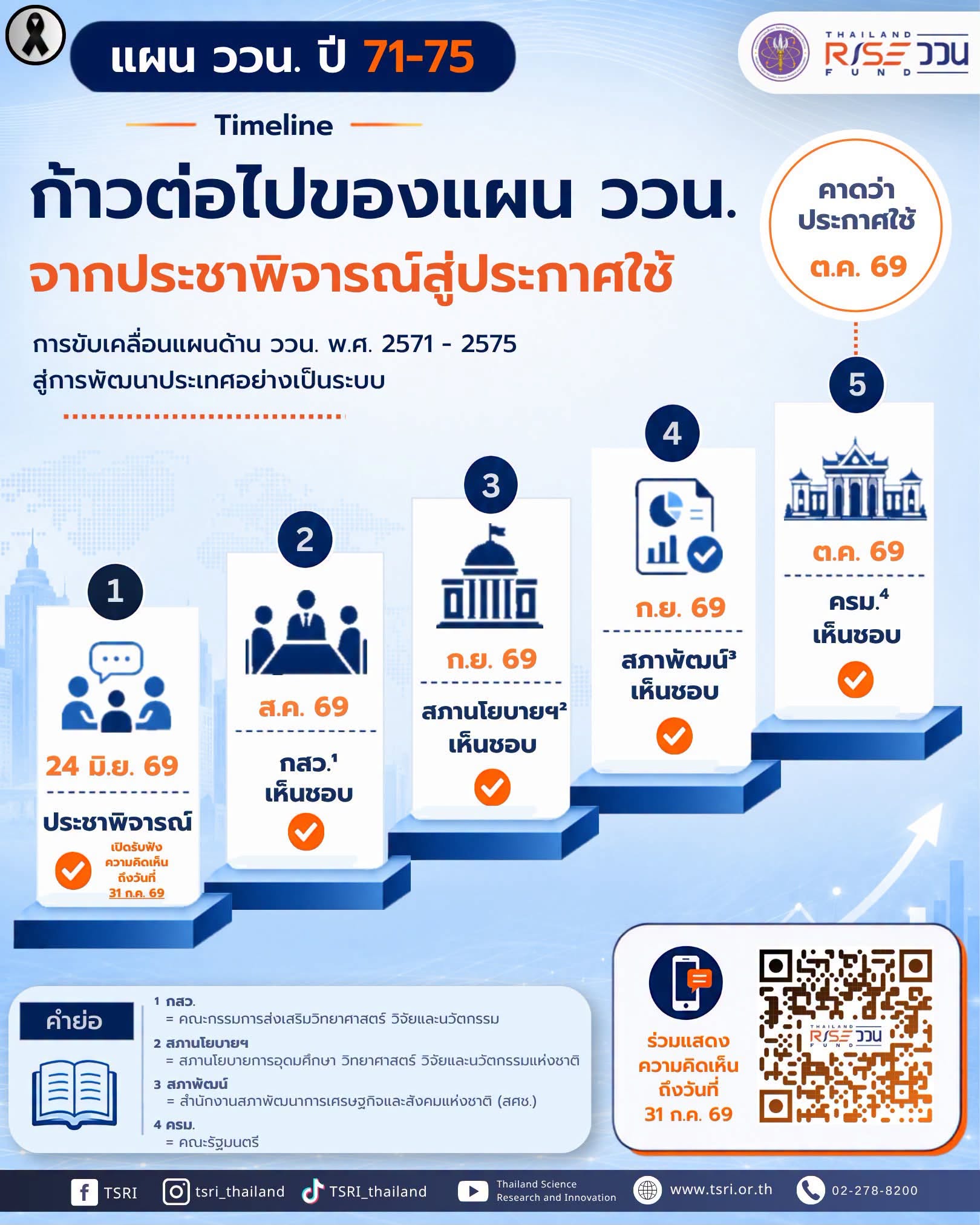  ซีรีส์ แผน ววน. พ.ศ. 2571–2575 | ตอนที่ 9  แผน ววน. 71–75 เดินหน้าสู่ขั้นตอนสำคัญ จากประชาพิจารณ์สู่การประกาศใช้เป็นกรอบขับเคลื่อนประเทศ