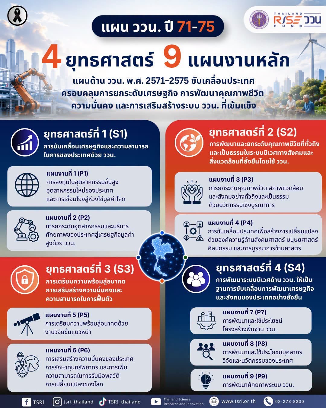  ซีรีส์ แผน ววน. พ.ศ. 2571–2575 | ตอนที่ 11  **เปิดโครงสร้างแผน ววน. 71–75: 4 ยุทธศาสตร์ 9 แผนงานหลัก วางทิศทางประเทศไทยสู่อนาคต**