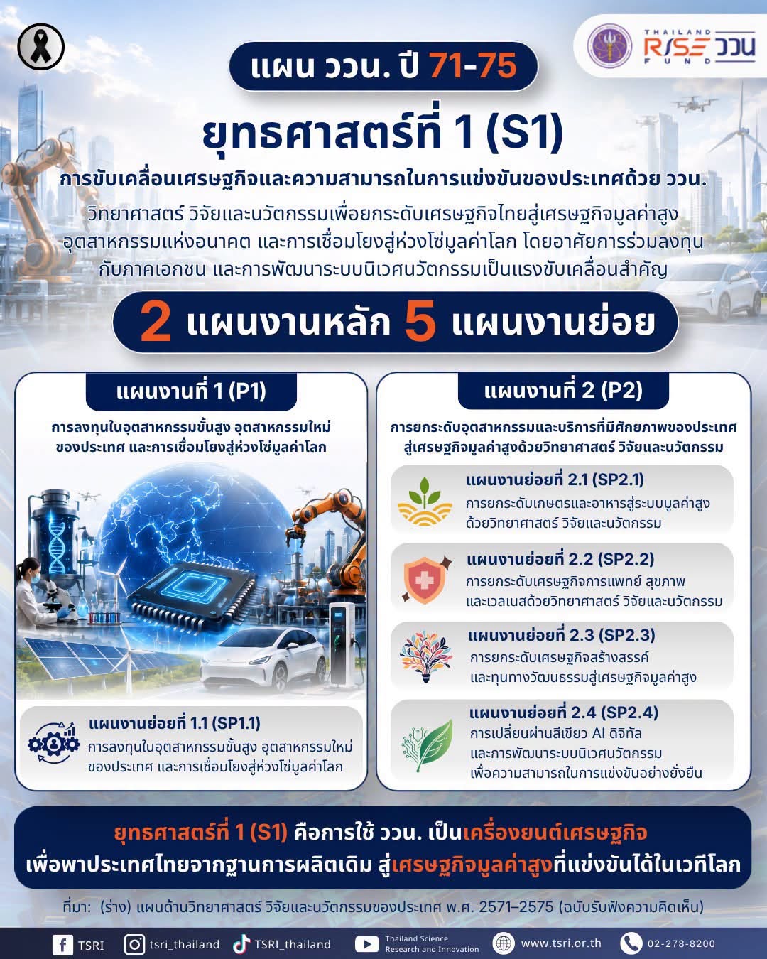  ซีรีส์ แผน ววน. พ.ศ. 2571–2575 | ตอนที่ 12  เศรษฐกิจไทยจะก้าวสู่เศรษฐกิจมูลค่าสูงได้อย่างไร?
