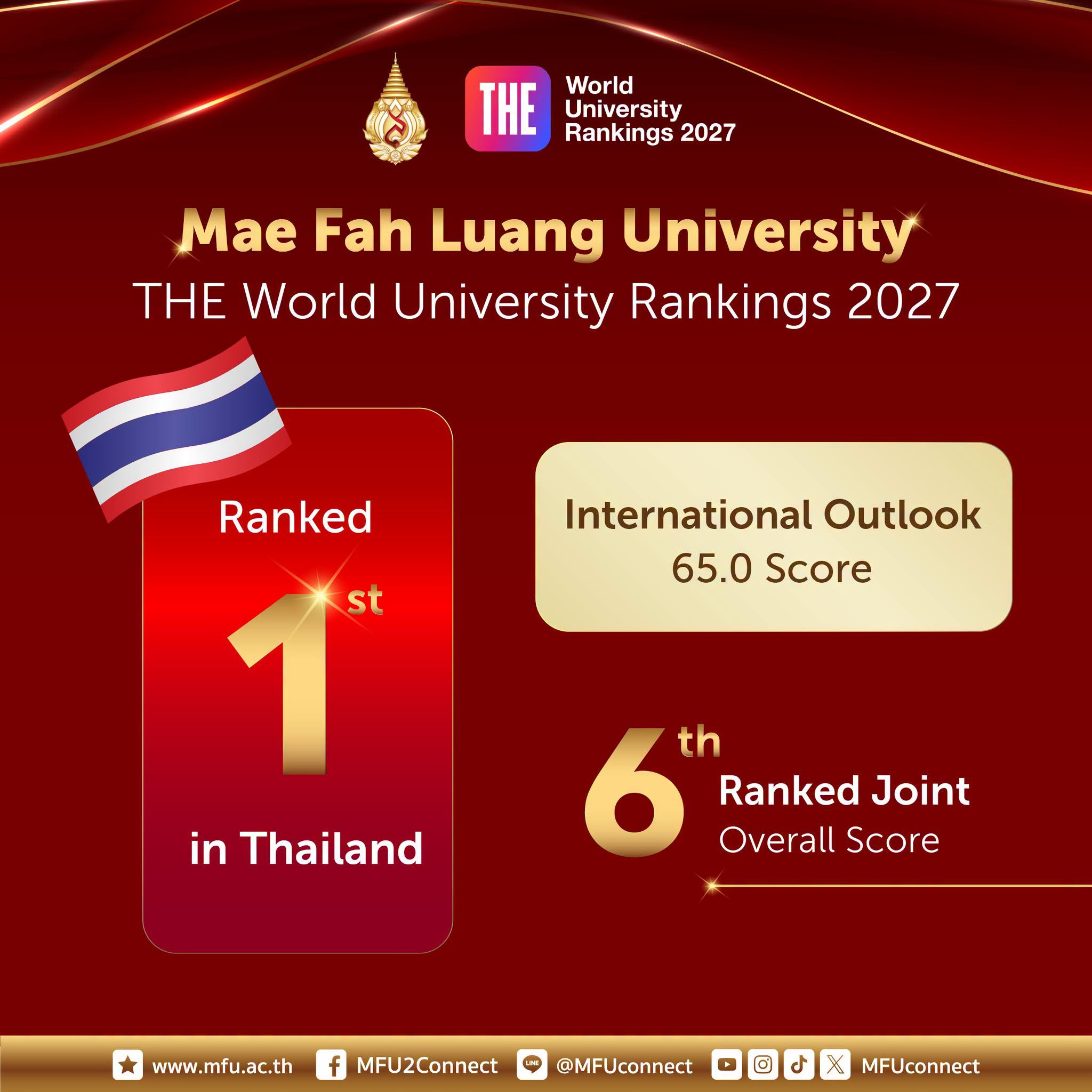 มฟล. รั้งอันดับ 6 ร่วมของมหาวิทยาลัยไทย จากการประกาศ “THE World University Rankings 2027” พร้อมครองอันดับ 1 ของไทยในด้านความเป็นนานาชาติ ต่อเนื่อง 7 ปีซ้อน
