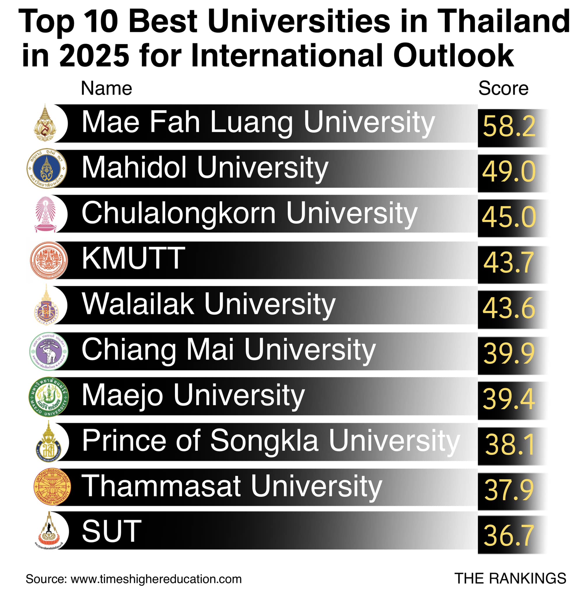 Top 10 Best Universities in Thailand in 2025 for International Outlook