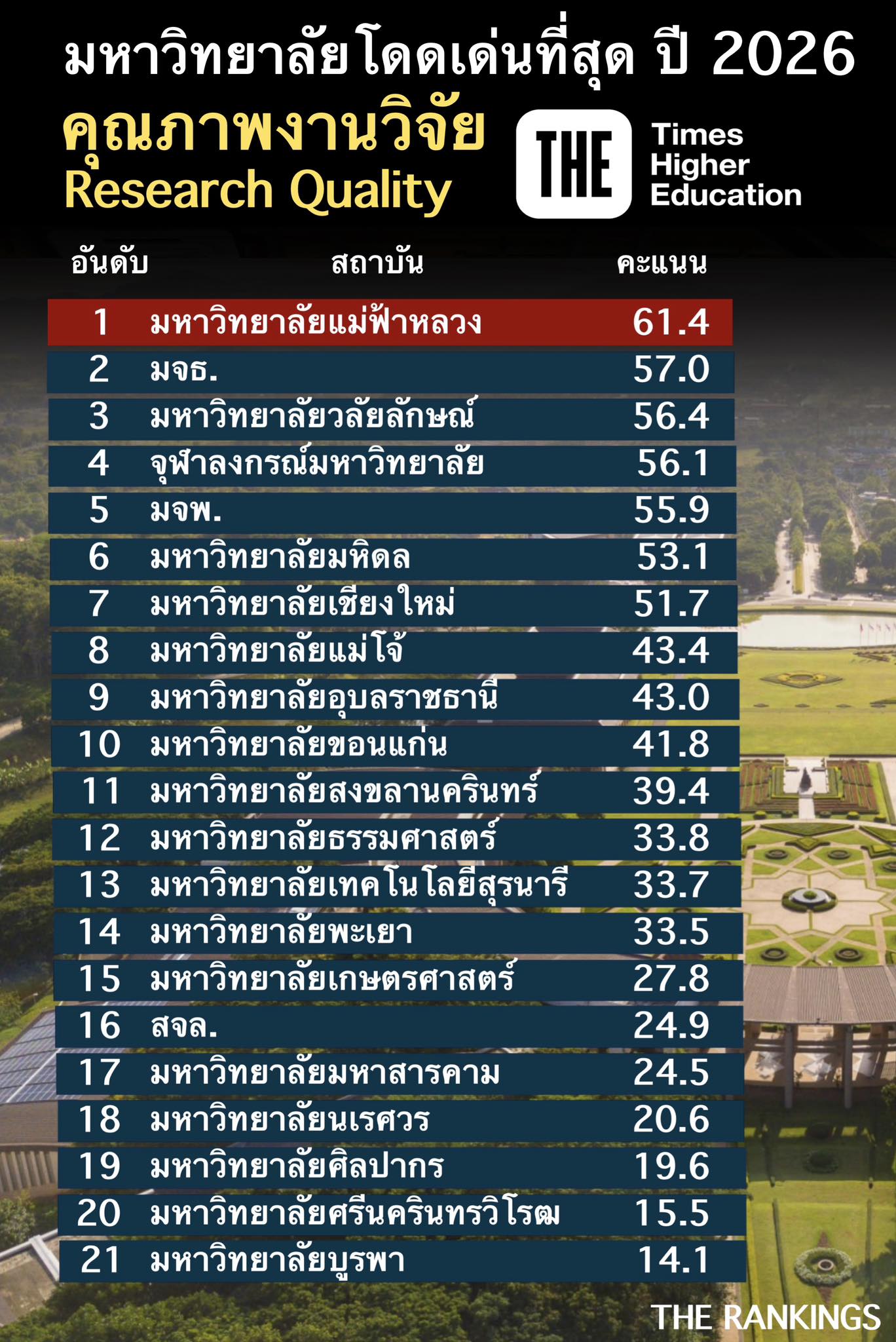 21 มหาวิทยาลัยโดดเด่นที่สุด ปี 2026  ด้านคุณคุณภาพการวิจัย (Research Quality)