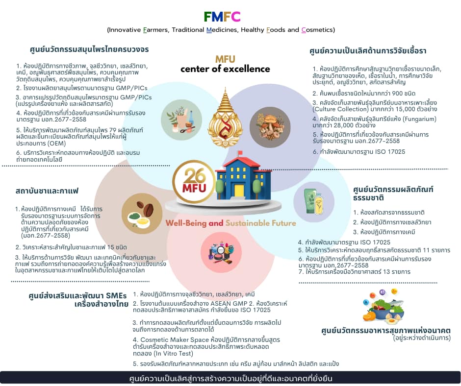 ข่าววิจัย มฟล. : มหาวิทยาลัยแม่ฟ้าหลวง: ขับเคลื่อนวิจัยเพื่อสร้างความเป็นอยู่ดีและอนาคตที่ยั่งยืน ด้วย 6 ศูนย์ความเป็นเลิศภายใต้ยุทธศาสตร์ FMFC