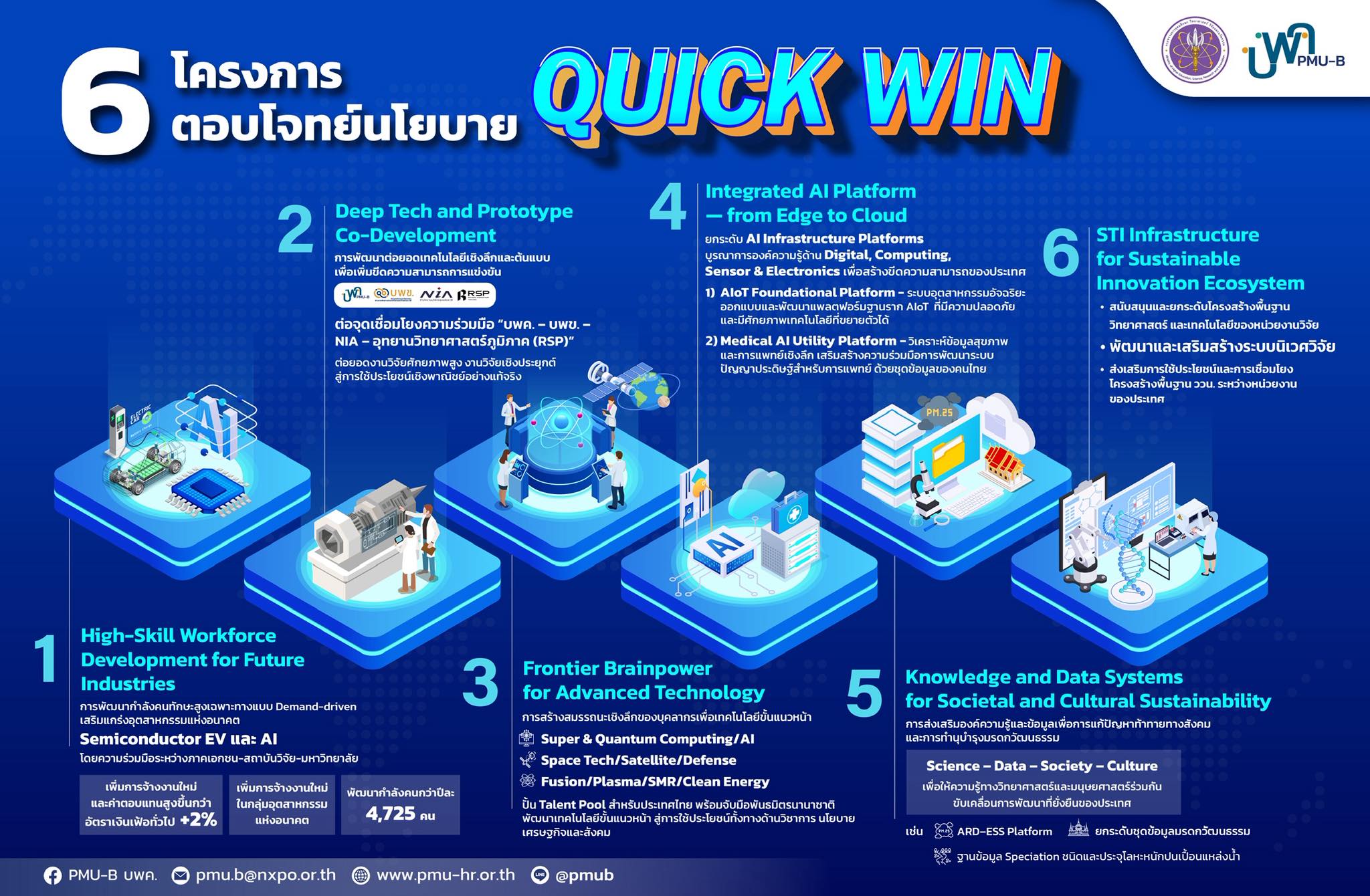 บพค. ตอบโจทย์นโยบาย Quick Win กระทรวงการอุดมศึกษา วิทยาศาสตร์ วิจัยและนวัตกรรม (อว.) สนับสนุนทุนสร้างคน สร้างผลงานวิจัย Frontier เสริมโครงสร้างพื้นฐานวิทยาศาสตร์ เทคโนโลยีและนวัตกรรม พร้อมยกระดับสถาบันวิจัยไทย