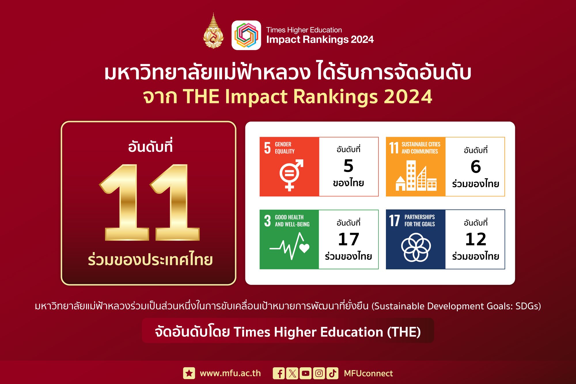 มฟล. ร่วมเป็นส่วนหนึ่งในการขับเคลื่อน SDGs ได้รับการจัดอันดับ THE Impact Rankings 2024 เป็นอันดับที่ 11 ร่วมของไทย และอันดับที่ 401-600 ของโลก