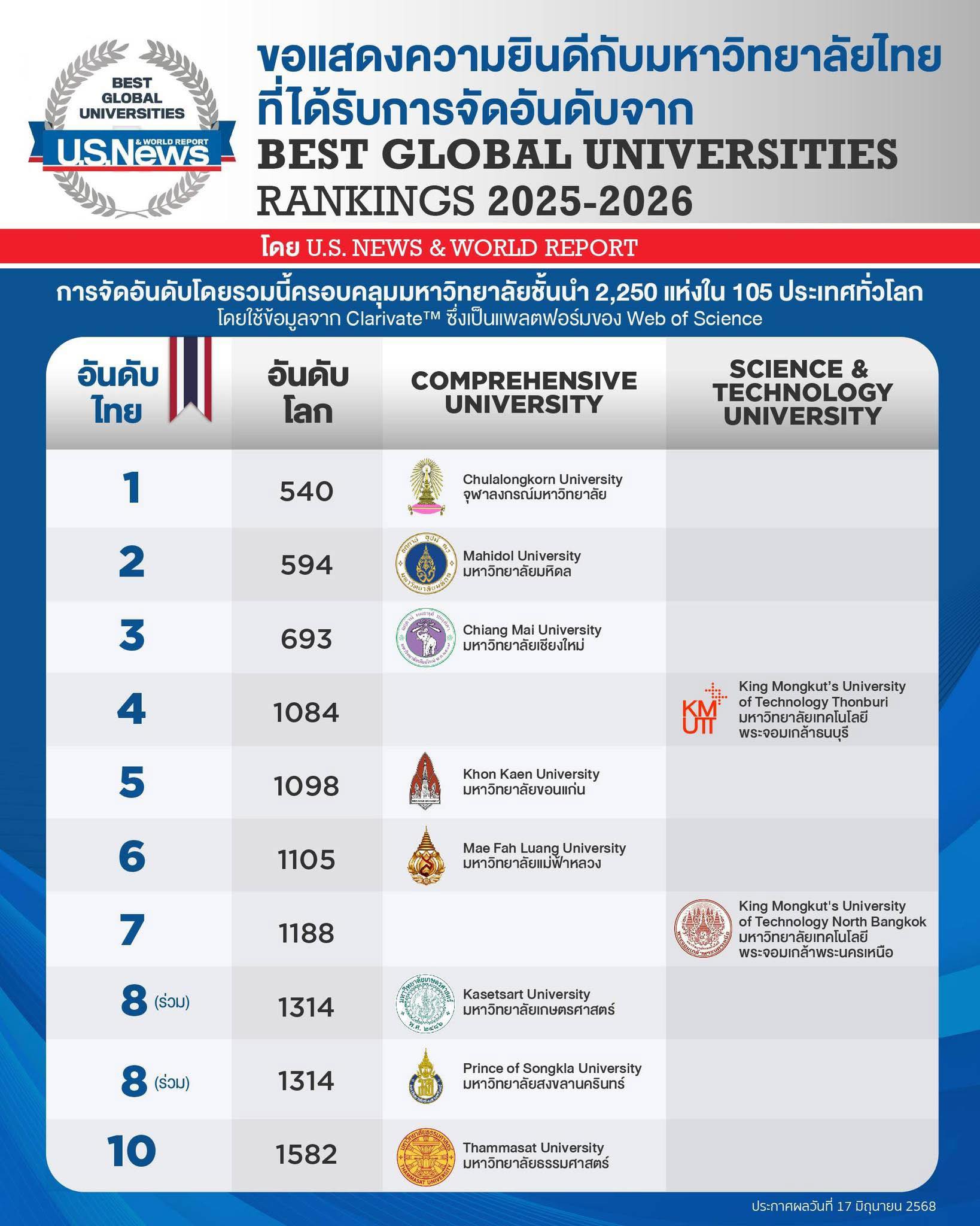  ขอแสดงความยินดีกับมหาวิทยาลัยไทยที่ได้รับการจัดอันดับในระดับโลก!  ในการจัดอันดับ Best Global Universities Rankings 2025–2026