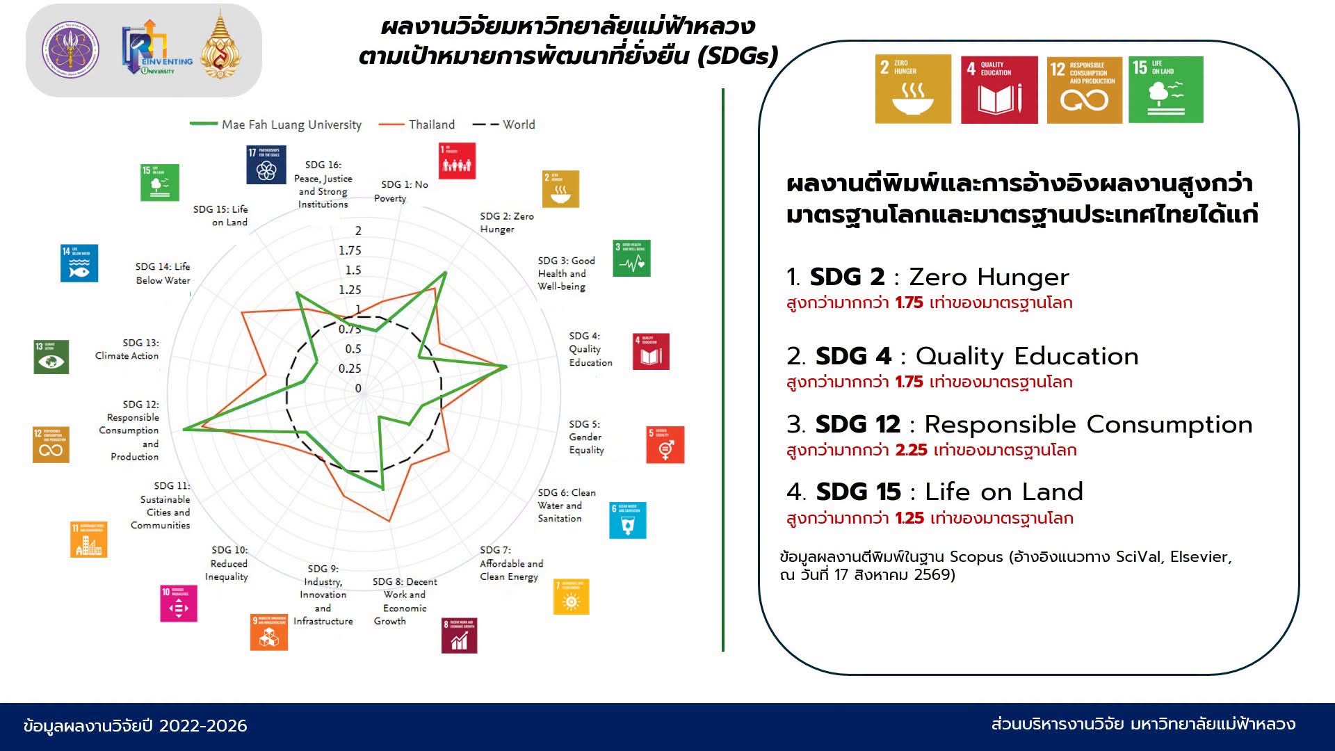 มฟล. โดดเด่นผลงานวิจัยตามเป้าหมายการพัฒนาที่ยั่งยืน (SDGs) ผลงานตีพิมพ์สูงกว่ามาตรฐานโลกใน 4 เป้าหมายสำคัญ