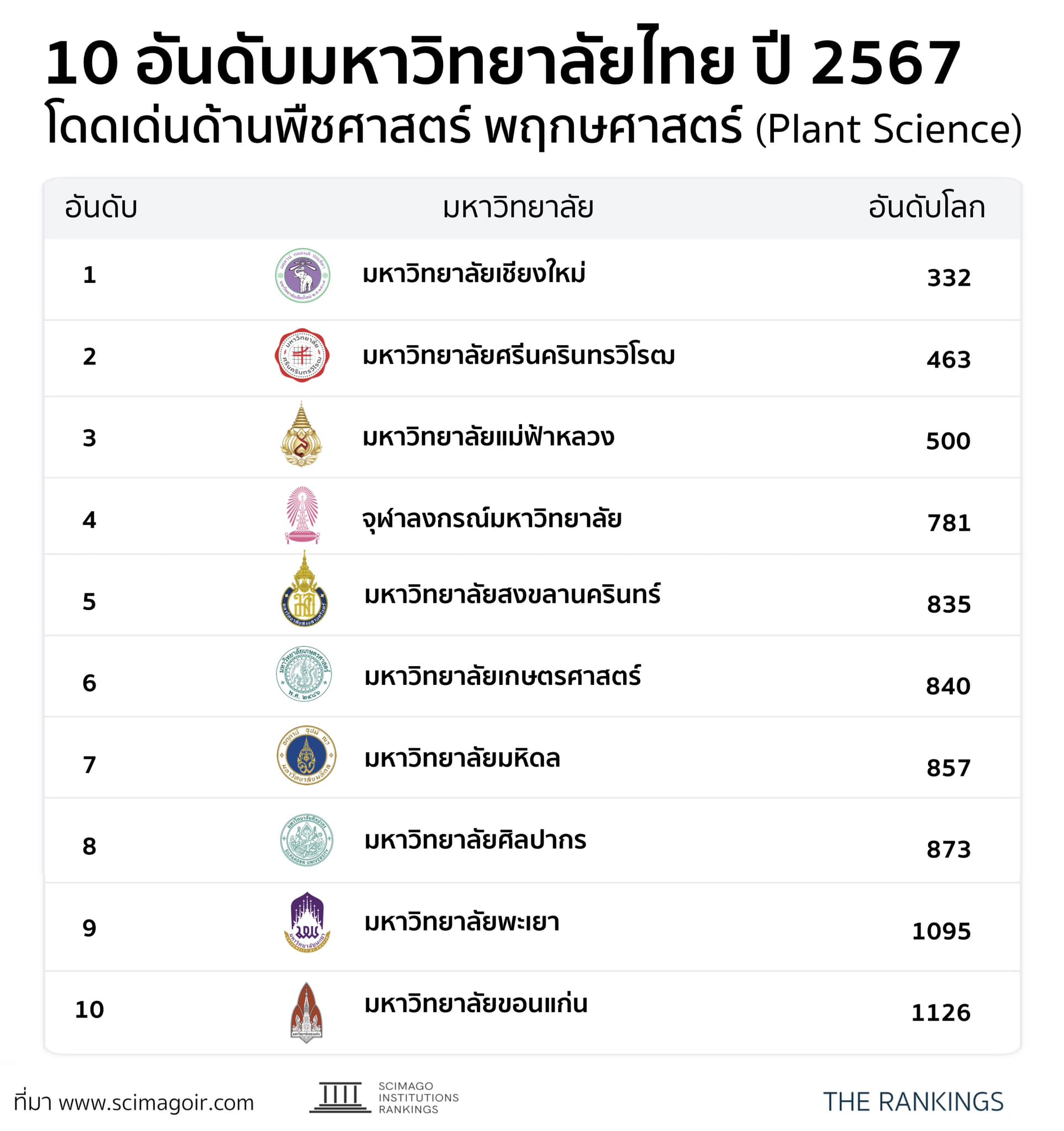 10 อันดับมหาวิทยาลัยไทย ปี 2567  “ที่โดดเด่นด้านพืชศาสตร์ พฤกษศาสตร์ (Plant Science)”  โดย SCImago Institutions Rankings (SIR) 2024